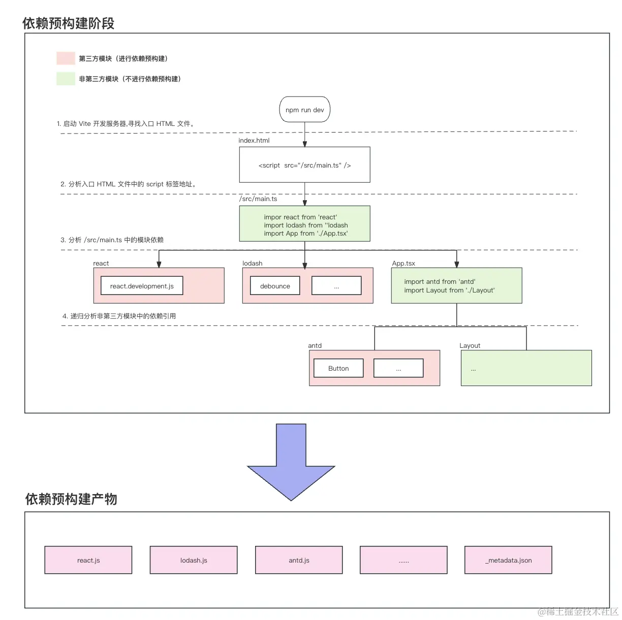 深入浅出 Vite5 中依赖预构建'